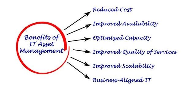 Comprehensive Approaches to IT Asset Inventory Control